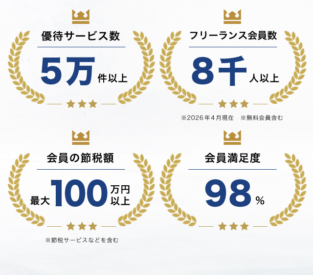 優待サービス数5万件以上、フリーランス会員数8千人以上、会員の節税額最大100万円以上、会員満足度98％