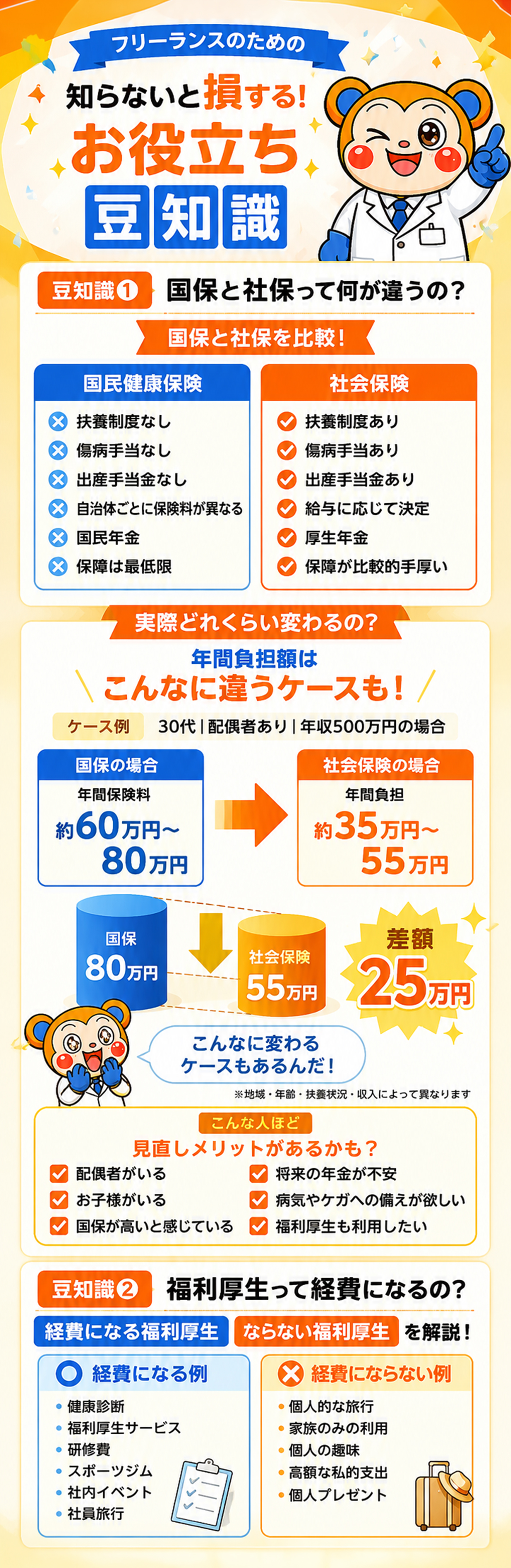 フリーランスのための知らないと損する！お役立ち豆知識。【豆知識①】国保と社保って何が違うの？ 国保と社保を比較！ 国民健康保険：扶養制度なし／傷病手当なし／出産手当金なし／自治体ごとに保険料が異なる／国民年金／保障は最低限。社会保険：扶養制度あり／傷病手当あり／出産手当金あり／給与に応じて決定／厚生年金／保障が比較的手厚い。 実際どれくらい変わるの？ 年間負担額はこんなに違うケースも！ ケース例：30代｜配偶者あり｜年収500万円の場合 ― 国保の場合 年間保険料 約60万円〜80万円（国保80万円）、社会保険の場合 年間負担 約35万円〜55万円（社会保険55万円）、差額25万円。こんなに変わるケースもあるんだ！（※地域・年齢・扶養状況・収入によって異なります）。 こんな人ほど見直しメリットがあるかも？ 配偶者がいる／お子様がいる／国保が高いと感じている／将来の年金が不安／病気やケガへの備えが欲しい／福利厚生も利用したい。【豆知識②】福利厚生って経費になるの？ 経費になる福利厚生／ならない福利厚生を解説！ 経費になる例：健康診断・福利厚生サービス・研修費・スポーツジム・社内イベント・社員旅行。経費にならない例：個人的な旅行・家族のみの利用・個人の趣味・高額な私的支出・個人プレゼント。